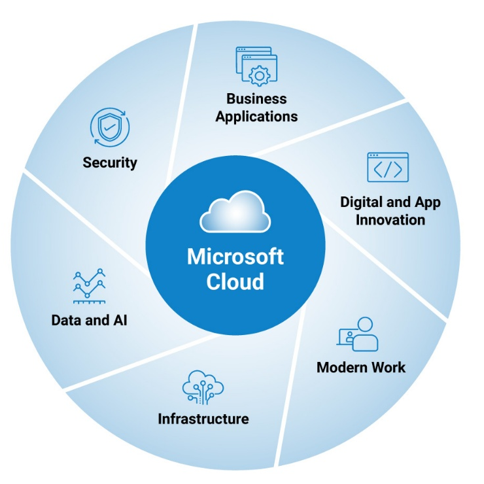 Microsoft Cloud Solution